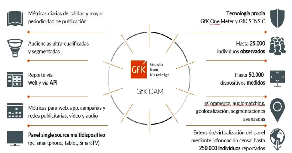 GfK DAM: Nuevo medidor oficial de audiencias digitales en España
