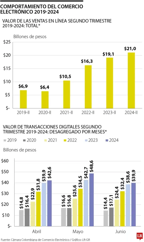 Comercio Electrónico: Ventas en Línea Alcanzan $41 Billones