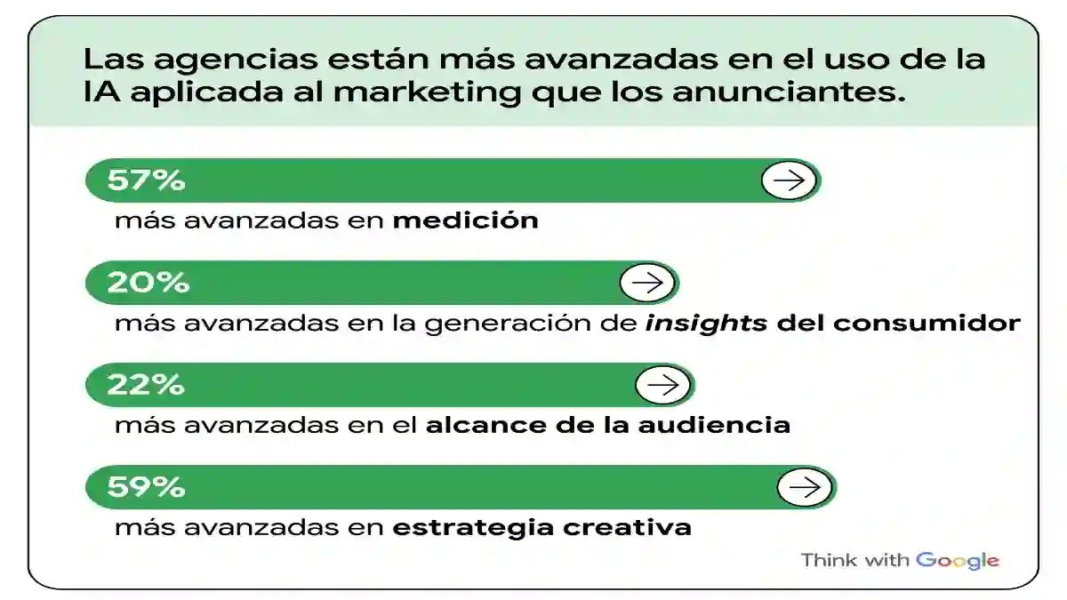 Agencias Publicitarias Lideran la Revolución de IA