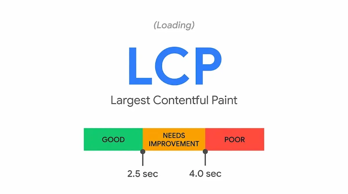 Gráfico explicativo de la métrica LCP (Largest Contentful Paint) de los Core Web Vitals, mostrando los umbrales de tiempo para una carga óptima.